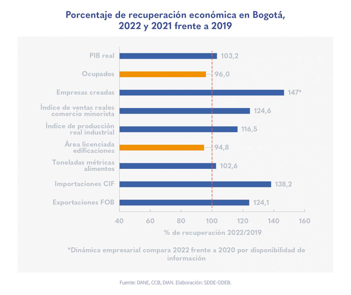 Así va la reactivación y crecimiento económico en Bogotá