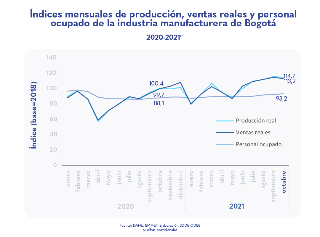 En octubre la producción industrial de Bogotá aumentó 14,3 %
