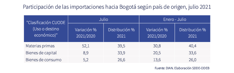 En febrero, mejoraron los índices de confianza del sector comercial e industrial de Bogotá