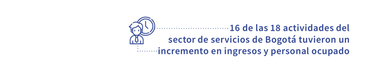 Sector servicios inicia el 2022 con incremento del personal ocupado en 16 actividades