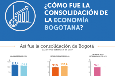 Infografía ¿Cómo fue la consolidación de la economía bogotana? 2022