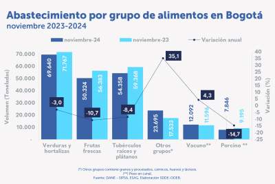 El abastecimiento de alimentos disminuyó 3,5 % en noviembre de 2024