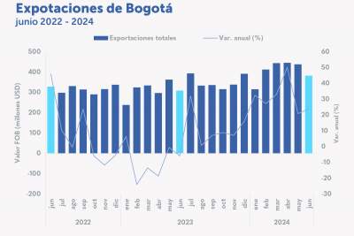 Exportaciones de alta tecnología de Bogotá crecieron 41,7 % en junio de 2024