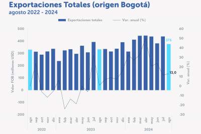 Exportaciones de Bogotá crecieron 13,0 % en agosto de 2024