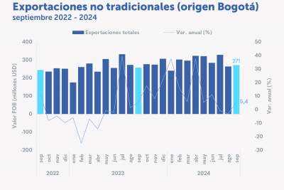 Exportaciones no tradicionales de Bogotá crecieron 5,4 % en septiembre de 2024