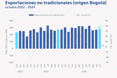 Exportaciones no tradicionales de Bogotá crecieron 2,5 % en octubre de 2024