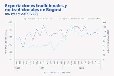 Exportaciones de Bogotá aumentaron 19,9 % en noviembre de 2024