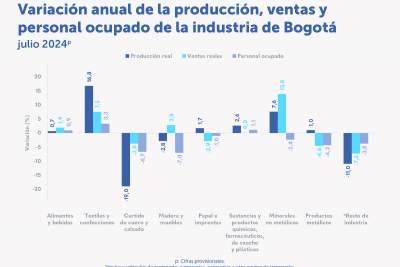 En julio de 2024 mejoró la producción real en Bogotá