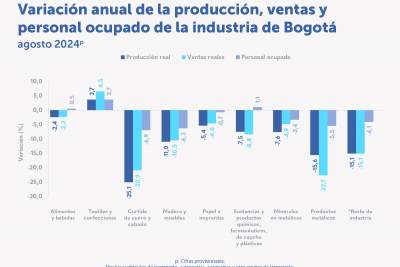 En agosto de 2024 aumentó la venta de textiles y confecciones en Bogotá