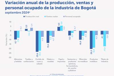 En septiembre de 2024 aumentó la venta de papel e imprentas en Bogotá