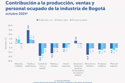 En octubre de 2024, la venta de textiles y confecciones en Bogotá aumentó