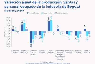 En diciembre de 2024, crecieron la producción y las ventas reales en Bogotá