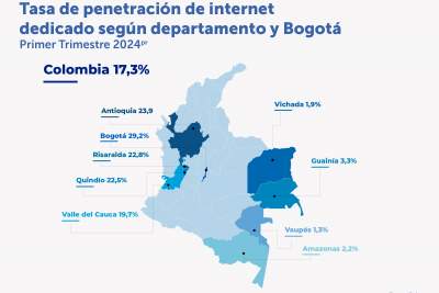 En el primer trimestre de 2024, Bogotá registró 2.312.463 suscriptores al servicio de internet