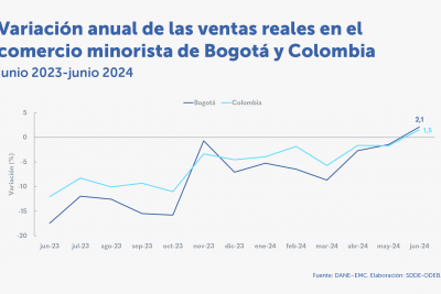 Las ventas reales del comercio minorista crecieron 2,1 % en junio de 2024