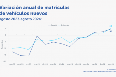 Las ventas reales del comercio minorista crecieron 4,7 % en agosto de 2024