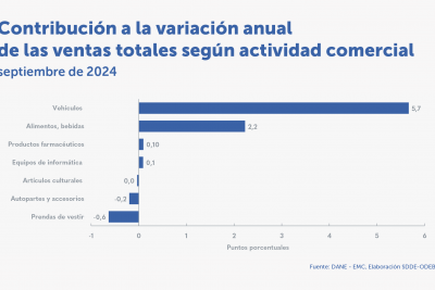 Las ventas reales del comercio minorista crecieron 7,2 % en septiembre de 2024