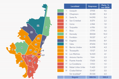 En noviembre de 2024 creció 1,1 % la cantidad de empresas de servicios de Bogotá