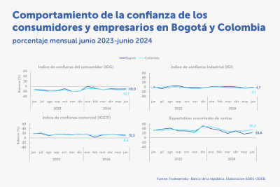 En junio de 2024 mejoraron las expectativas sobre las ventas en Bogotá