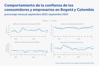 En septiembre de 2024 mejoró la confianza de los industriales en Bogotá