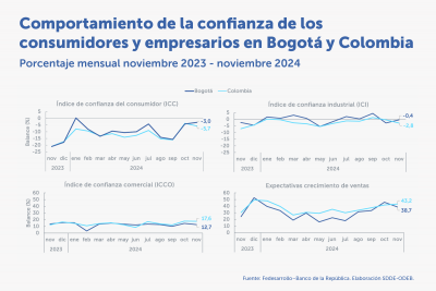 En noviembre de 2024 mejoró la confianza de los consumidores en Bogotá