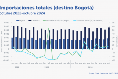 Las importaciones de Bogotá crecieron 5,1 % en octubre de 2024