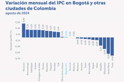 En agosto se presentó la menor inflación mensual de Bogotá (0,02 %) desde 2020