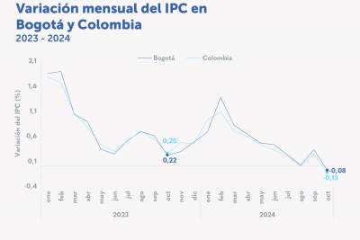 En octubre, la variación de los precios en Bogotá fue de -0,08 %