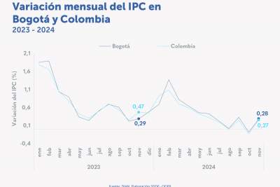 La inflación en Bogotá durante el año corrido (ene-nov) fue de 5,29 %