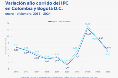 La inflación de Bogotá durante 2024 fue de 5,69 %