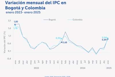 En enero de 2025, la inflación mensual de Bogotá fue de 0,89 %