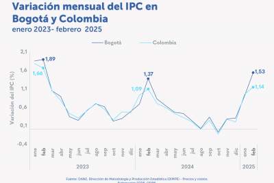 En febrero de 2025, la inflación de Bogotá fue de 1,53 %