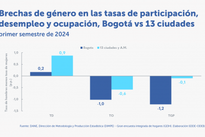 En el primer semestre, la tasa de desempleo de las mujeres en Bogotá fue la más baja de los últimos nueve años (10,8 %)