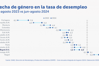 En el trimestre junio-agosto de 2024, disminuyeron las brechas de género en el mercado laboral