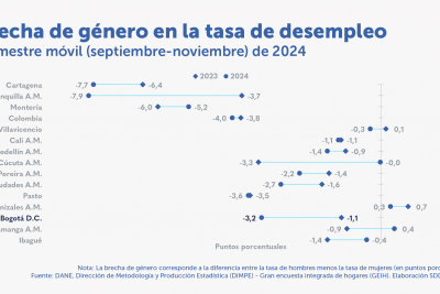 En el trimestre septiembre-noviembre de 2024, la tasa de desempleo de los hombres disminuyó 1,2 p.p.