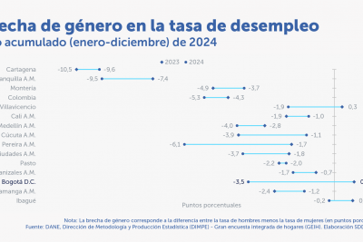 En el trimestre noviembre de 2024 - enero de 2025, el desempleo de los hombres disminuyó en 75.054 personas