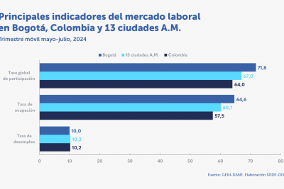 Aumentó en 177.717 el total de personas ocupadas en Bogotá