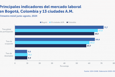 125.050 personas encontraron ocupación en el trimestre junio-agosto de 2024