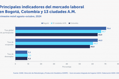 La población ocupada aumentó 74.290 en el trimestre agosto-octubre de 2024