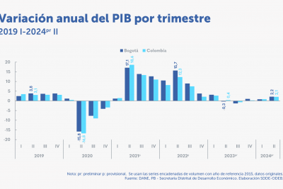 En el segundo trimestre de 2024pr Bogotá creció 2,2 %