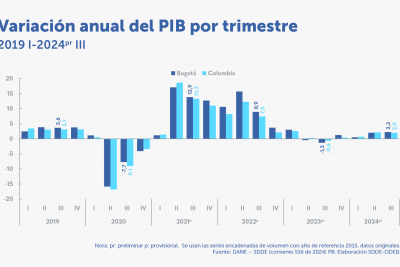 En el tercer trimestre de 2024pr Bogotá creció 2,3 %