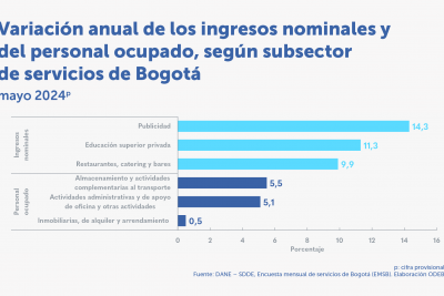 Trece de las dieciocho actividades de servicios aumentaron sus ingresos