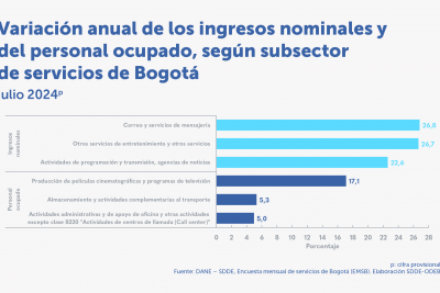 En julio de 2024, quince actividades de servicios aumentaron sus ingresos