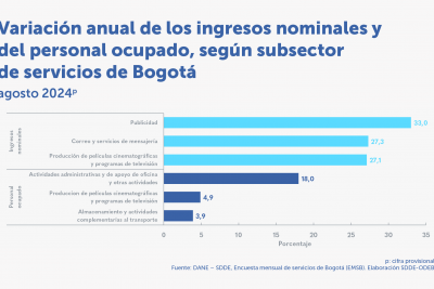 Dieciséis actividades de servicios aumentaron los ingresos1 en agosto de 2024