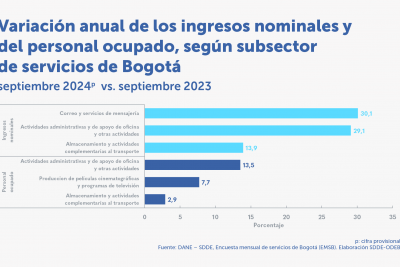 Doce actividades de servicios aumentaron los ingresos 1 en septiembre de 2024