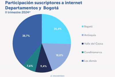 En el segundo trimestre de 2024, Bogotá logró mantener 2.284.518 suscripciones activas a internet