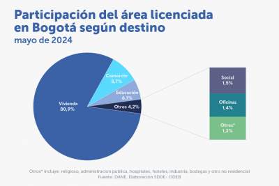 El personal ocupado en el sector de construcción creció en mayo