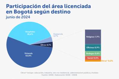 El total de área licenciada en Bogotá aumentó en junio