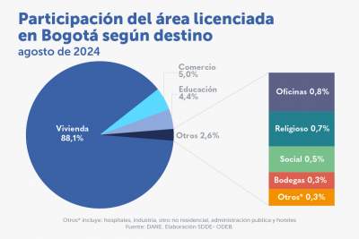 En agosto de 2024 aumentaron las importaciones totales de la construcción en Bogotá