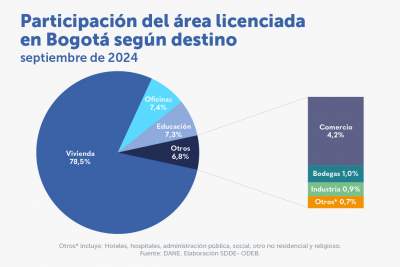 En septiembre de 2024 aumentó el área licenciada con destino a vivienda no VIS en Bogotá