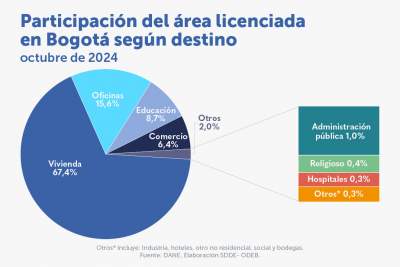 En octubre de 2024 disminuyó el área licenciada con destino a vivienda en Bogotá